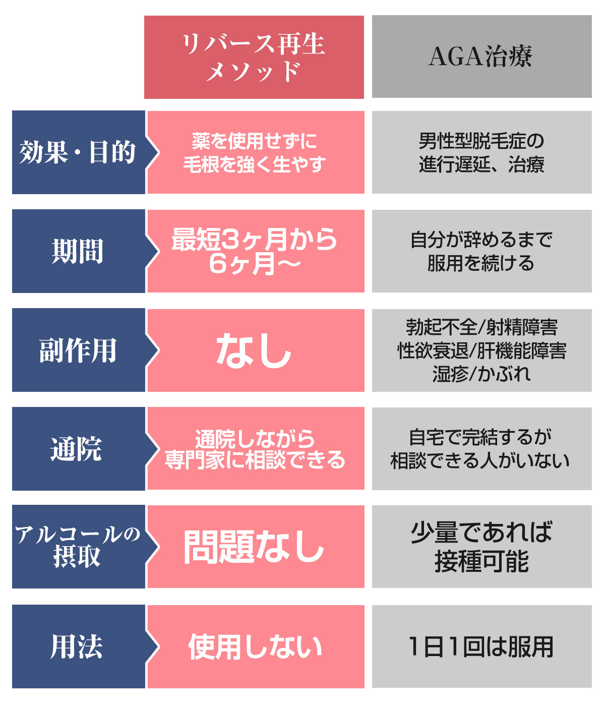 AGAとの比較