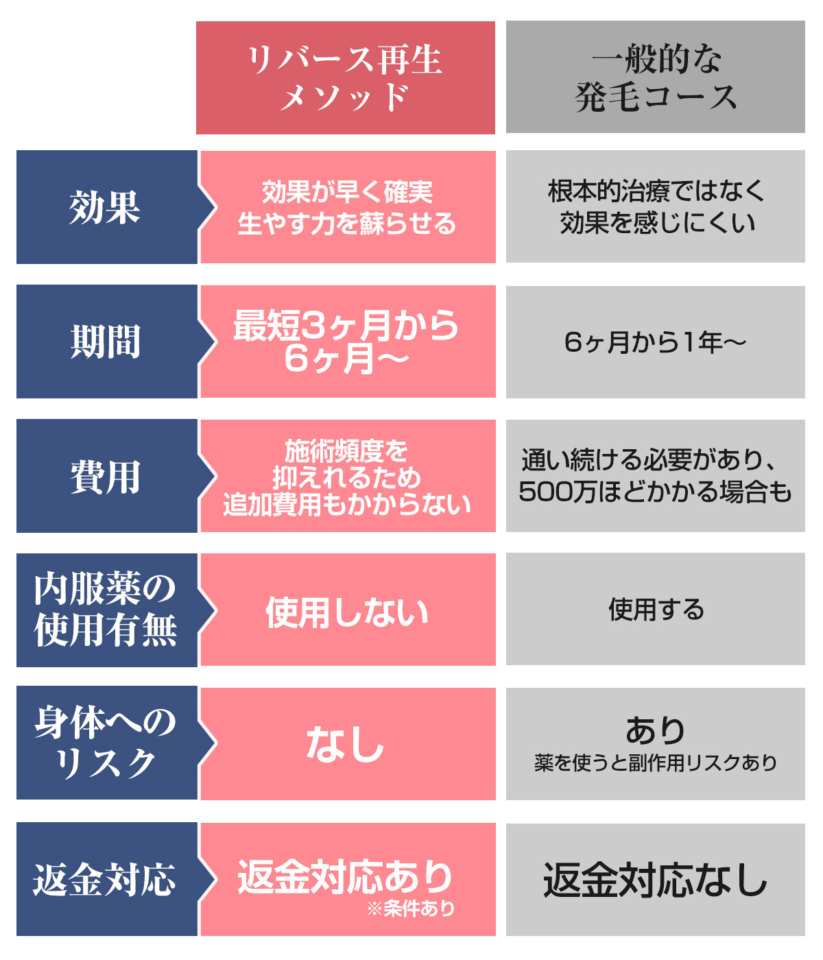 一般的な発毛コースとの比較
